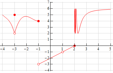 This graph consists of four segments.  The first is in the domain \(x < -3\).  This segment is a decreasing function that starts at (-4,5) and ends at an open dot at (-3,2).  There is also a closed dot at (-3,5). The second segment is in the domain \(-3 < x \le -1\).  It starts with an open dot at (-3,2) and increases until approximately (-2.2, 4.8) and then decreases until it ends at a closed dot at (-1,4).  The third segment is in the domain \(-1 < x < \le 2\).  It starts with a closed dot at (-1,-3) has an open dot at (1,-1) and ends at a closed dot at (2,0).  The final segment is in the domain \(x > 2\).  The graph in the segment is an oscillating function that oscillates faster and faster as it approaches x = 2 from the right and the oscillation slows down as it moves away from x=2.