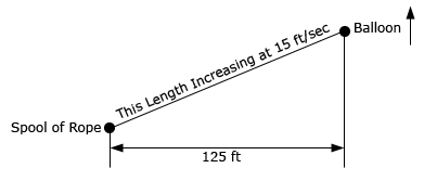 In the lower left corner of this image is a dot labeled “Spool of Rope”.  In the upper right corner is a dot labeled “Balloon” and it has an arrow next to it pointing directly up.  The two dots are connected with a diagonal line that has the text “This Length Increasing at 15 ft/sec” on it.  The sketch also shows that the horizontal distance between the two points is 125 feet.