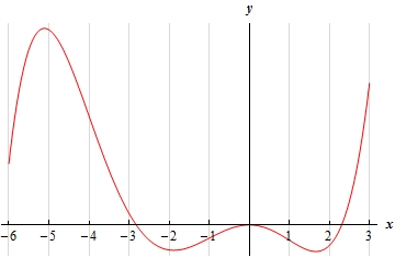 This graph has no y scale.  It starts in the second quadrant at x=-6 and increases to a peak at approximately x=-5.2 and then starts to decrease and the graph is cupped downwards as it does this.  At x=-4 the graph is still decreasing but now switches over to cupped upwards.  This behavior continues until it reaches a valley in the third quadrant at x=-2.  At this point the graph now starts to increase and remains cupped upward.  At x=-1 the graph is still increasing but switches over to being cupped downwards.  The graph hits a peak at the origin and starts to decrease while still being cupped downward.  At x=1 the graph is still decreasing but switches over to being cupped upwards.  The graph hits a valley at approximately x=1.8 in the fourth quadrant and then starts to increase and continues to be cupped upward.  This behavior continues until the graph ends at x=3 in the first quadrant.
