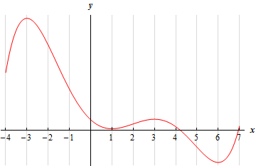 This graph has no y scale.  It starts at x=-4 in the second quadrant that is the followed by a peak at x=-3 in the second quadrant.  The graph then has a valley at x=1 in the first quadrant, followed by a peak at x=3 in the first quadrant, then a valley at x=6 in the 4th quadrant and ending at a point in slightly above the x-axis in the first quadrant at x=7.