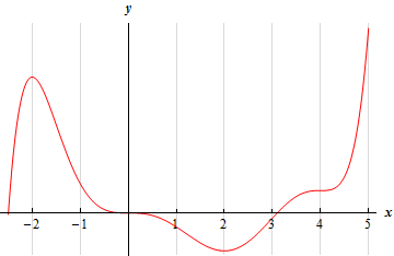 This graph has no y scale.  It starts at approximately x=-2.5 on the x-axis and is the followed by a peak at x=-2 in the second quadrant.  The graph then goes through the origin perfectly flat and then has a valley at x=2 in the fourth quadrant.  It then goes through a point at x=4 perfectly flat and ends at a point in the first quadrant at x=5 that is the highest point on the graph.