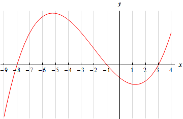 This graph has no y scale.  It starts in the fourth quadrant at x=-9 and goes through the x-axis at x=-8 reaching a peak at approximately x=5.  It then goes through the axis at x=-1 and reaches a valley at approximately x=1.  Finally it goes back through the x-axis at x=3 and ends at a point in the first quadrant at x=4.