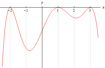 This graph has no y scale.  It starts in the fourth quadrant at approximately x=-2.5 and goes up and just touches the x-axis at x=-2 and then is followed by a valley at approximately x=-0.8.  It then goes back up to just touch the x-axis at x=1 followed by another valley at approximately x=2.2.  It goes back up to just touch the x-axis again at x=3 and then ends at a point in the fourth quadrant at approximately x=3.5.