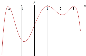 This graph has no y scale.  It starts in the fourth quadrant at approximately x=-2.5 and goes up and just touches the x-axis at x=-2 and then is followed by a valley at approximately x=-0.8.  It then goes back up to just touch the x-axis at x=1 followed by another valley at approximately x=2.2.  It goes back up to just touch the x-axis again at x=3 and then ends at a point in the fourth quadrant at approximately x=3.5.