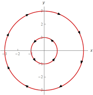 There are two circles, both centered at the origin, in the sketch.  The first has a radius of 1 and a counter clockwise rotation.  The second has a radius of 3 and a clockwise rotation.