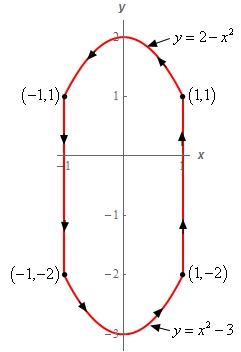 There are four parts to this curve.  The first part is the portion of $y=x^{2]-3$ starting at (-1,-2) and ending at (1,-2).  This is followed by a line starting at (1,-2) and ending at (1,1).  The next part is the portion of $y=2-x^{2}$ starting at (1,1) and ending at (-1,1).  The final part is a line starting at (-1,1) and ending at (-1,-2).