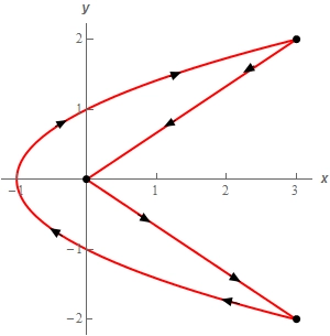 This curve starts with the portion of $x=y^{2}-1$ starting at (3,-2) and ending at (3,2).  This is followed by a line starting at (3,2) and ending at the origin.  The final portion of the curve is a line starting at the origin and ending at (3.-2).
