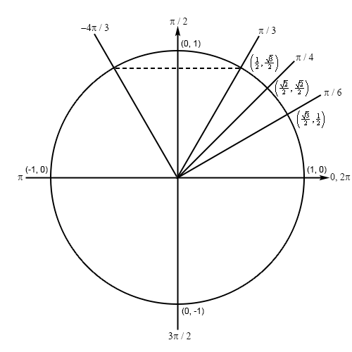 TrigFcns_Prob2